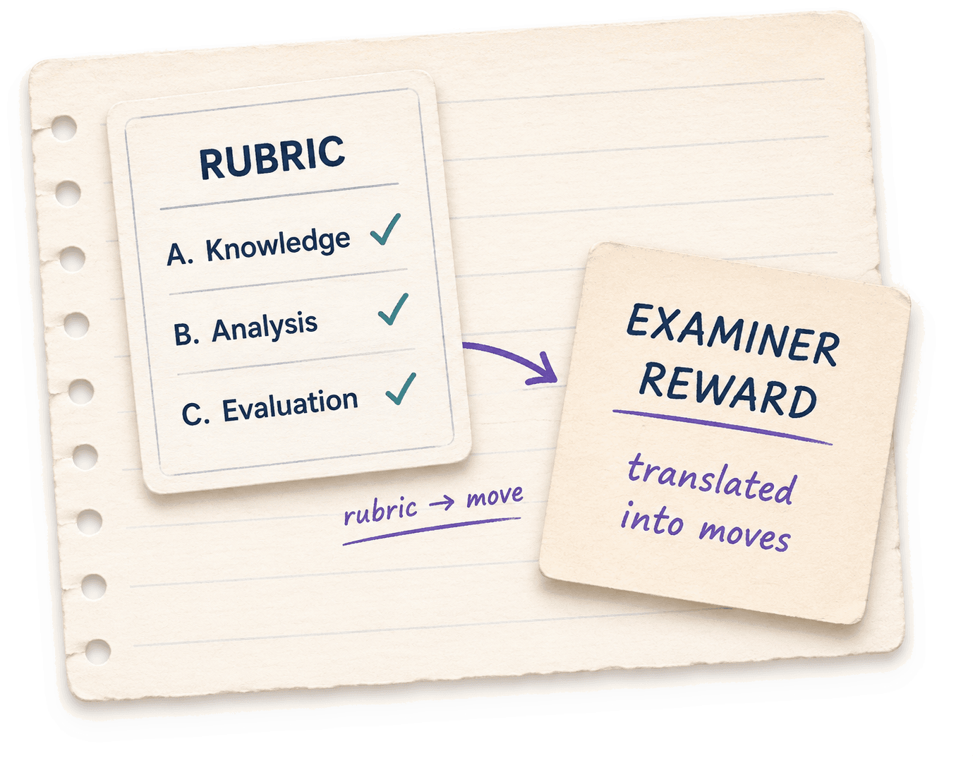 Rubric criteria translated into examiner reward